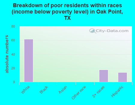 Breakdown of poor residents within races (income below poverty level) in Oak Point, TX