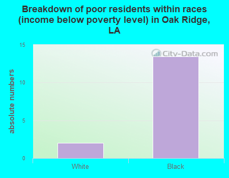Breakdown of poor residents within races (income below poverty level) in Oak Ridge, LA