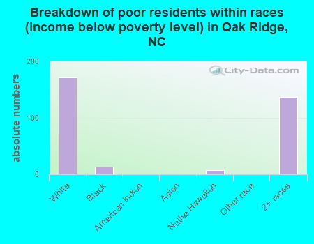 Breakdown of poor residents within races (income below poverty level) in Oak Ridge, NC
