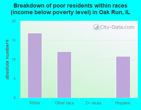 Breakdown of poor residents within races (income below poverty level) in Oak Run, IL