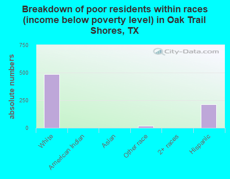 Breakdown of poor residents within races (income below poverty level) in Oak Trail Shores, TX