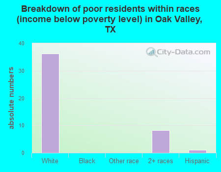 Breakdown of poor residents within races (income below poverty level) in Oak Valley, TX