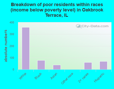 Breakdown of poor residents within races (income below poverty level) in Oakbrook Terrace, IL