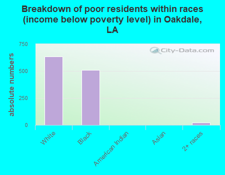 Breakdown of poor residents within races (income below poverty level) in Oakdale, LA