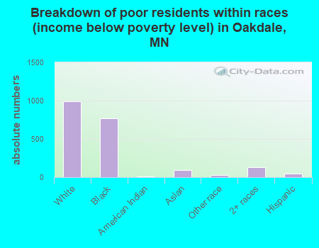 Breakdown of poor residents within races (income below poverty level) in Oakdale, MN