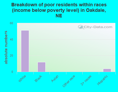 Breakdown of poor residents within races (income below poverty level) in Oakdale, NE