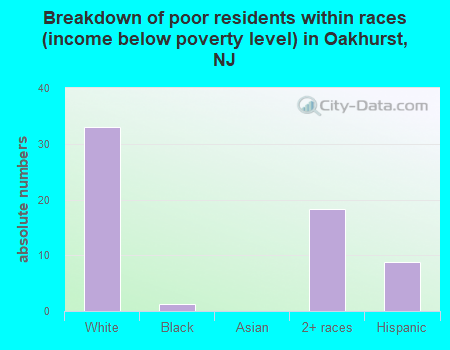 Breakdown of poor residents within races (income below poverty level) in Oakhurst, NJ