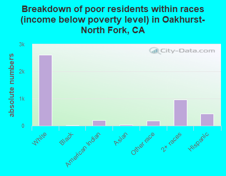 Breakdown of poor residents within races (income below poverty level) in Oakhurst-North Fork, CA