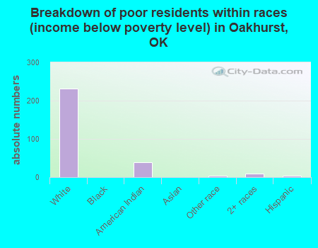Breakdown of poor residents within races (income below poverty level) in Oakhurst, OK
