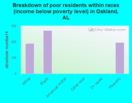 Breakdown of poor residents within races (income below poverty level) in Oakland, AL