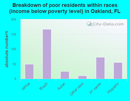 Breakdown of poor residents within races (income below poverty level) in Oakland, FL