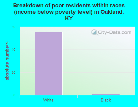 Breakdown of poor residents within races (income below poverty level) in Oakland, KY