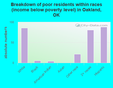 Breakdown of poor residents within races (income below poverty level) in Oakland, OK