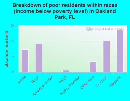 Breakdown of poor residents within races (income below poverty level) in Oakland Park, FL