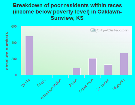 Breakdown of poor residents within races (income below poverty level) in Oaklawn-Sunview, KS