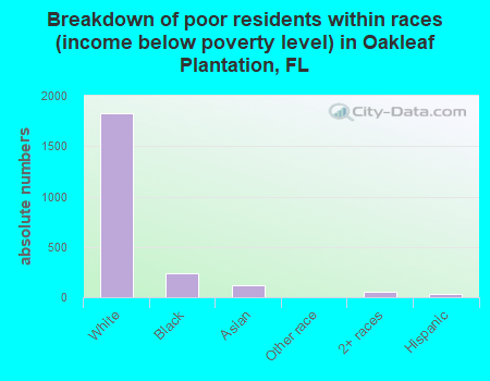 Breakdown of poor residents within races (income below poverty level) in Oakleaf Plantation, FL