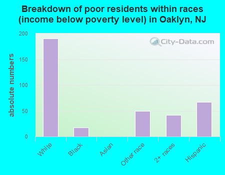 Breakdown of poor residents within races (income below poverty level) in Oaklyn, NJ