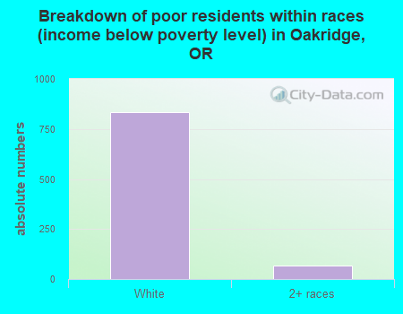 Breakdown of poor residents within races (income below poverty level) in Oakridge, OR