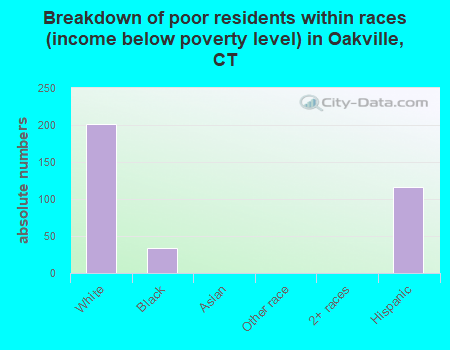 Breakdown of poor residents within races (income below poverty level) in Oakville, CT