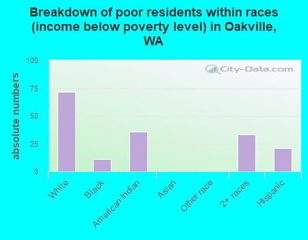 Breakdown of poor residents within races (income below poverty level) in Oakville, WA