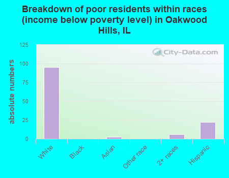 Breakdown of poor residents within races (income below poverty level) in Oakwood Hills, IL