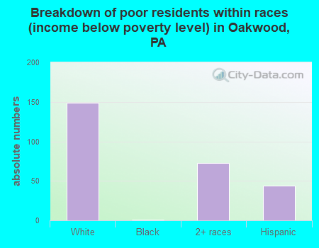 Breakdown of poor residents within races (income below poverty level) in Oakwood, PA