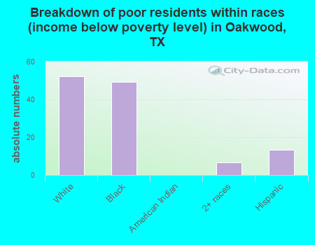 Breakdown of poor residents within races (income below poverty level) in Oakwood, TX