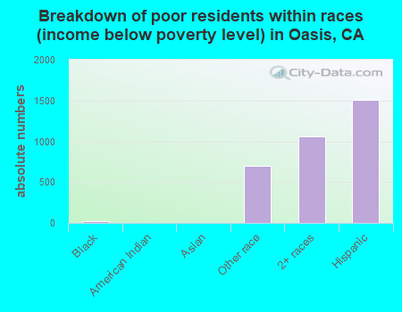 Breakdown of poor residents within races (income below poverty level) in Oasis, CA