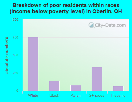 Breakdown of poor residents within races (income below poverty level) in Oberlin, OH