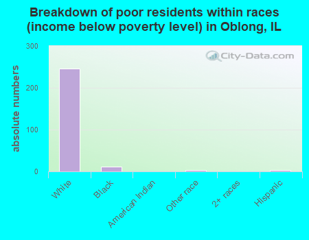 Breakdown of poor residents within races (income below poverty level) in Oblong, IL