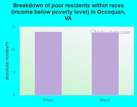 Breakdown of poor residents within races (income below poverty level) in Occoquan, VA