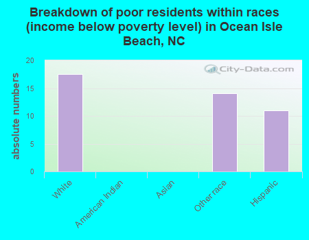Breakdown of poor residents within races (income below poverty level) in Ocean Isle Beach, NC