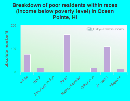 Breakdown of poor residents within races (income below poverty level) in Ocean Pointe, HI