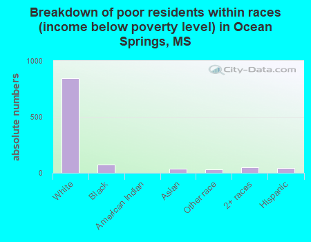 Breakdown of poor residents within races (income below poverty level) in Ocean Springs, MS