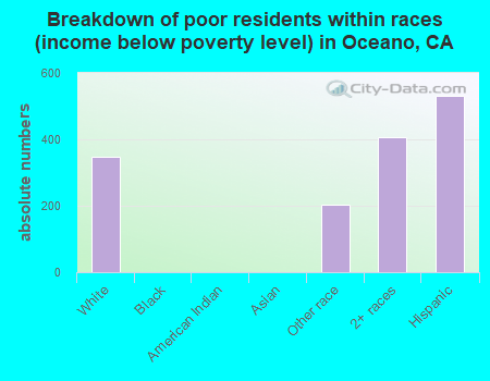 Breakdown of poor residents within races (income below poverty level) in Oceano, CA