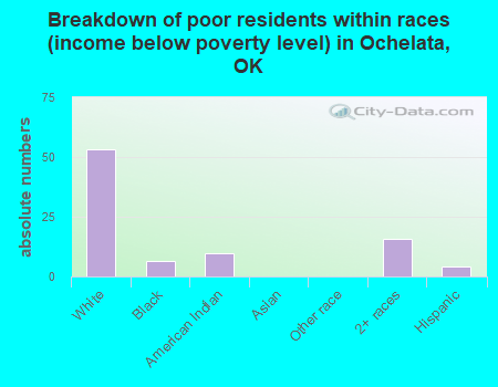 Breakdown of poor residents within races (income below poverty level) in Ochelata, OK