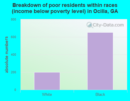 Breakdown of poor residents within races (income below poverty level) in Ocilla, GA
