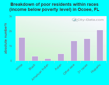 Breakdown of poor residents within races (income below poverty level) in Ocoee, FL