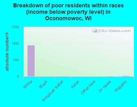 Breakdown of poor residents within races (income below poverty level) in Oconomowoc, WI