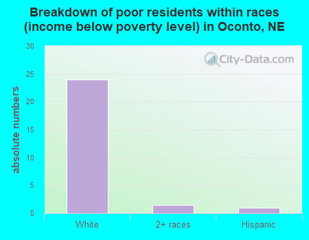 Breakdown of poor residents within races (income below poverty level) in Oconto, NE