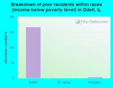 Breakdown of poor residents within races (income below poverty level) in Odell, IL