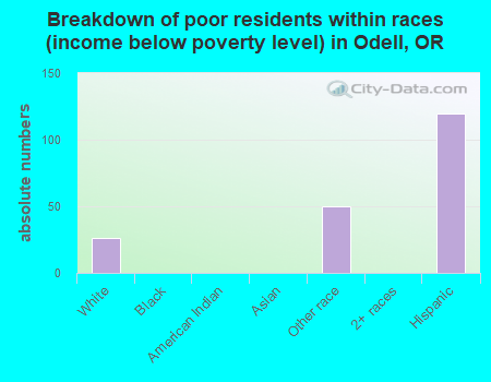Breakdown of poor residents within races (income below poverty level) in Odell, OR