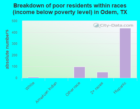 Breakdown of poor residents within races (income below poverty level) in Odem, TX
