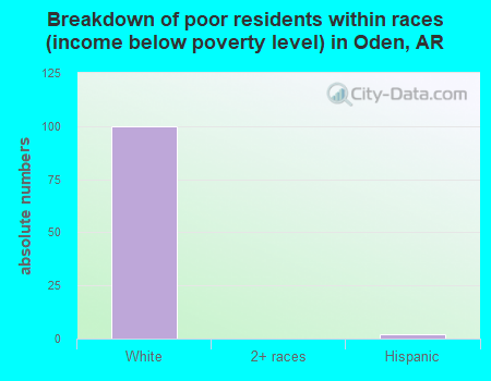 Breakdown of poor residents within races (income below poverty level) in Oden, AR