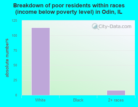 Breakdown of poor residents within races (income below poverty level) in Odin, IL