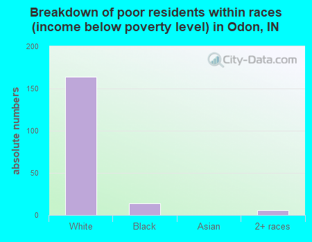 Breakdown of poor residents within races (income below poverty level) in Odon, IN