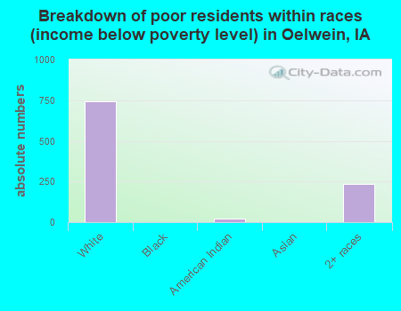 Breakdown of poor residents within races (income below poverty level) in Oelwein, IA