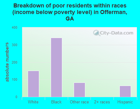 Breakdown of poor residents within races (income below poverty level) in Offerman, GA
