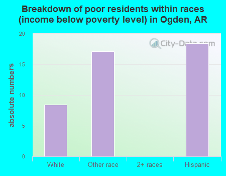 Breakdown of poor residents within races (income below poverty level) in Ogden, AR