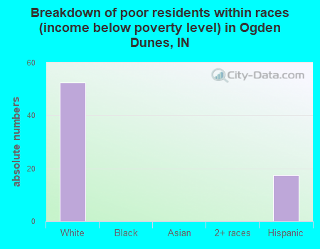 Breakdown of poor residents within races (income below poverty level) in Ogden Dunes, IN